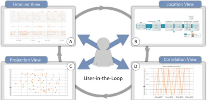 Figure 4: Visual analysis approach with four linked views for spatio-temporal event analysis: A In the Timeline View,  individ-ual events can be investigated in full detail