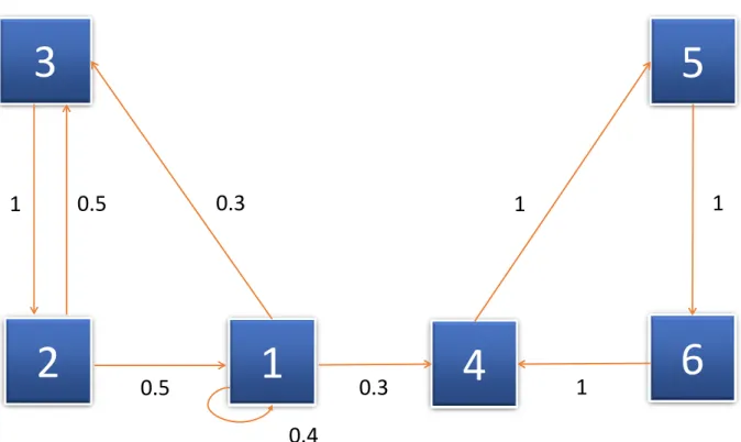 Figure 2.2: The transition diagram of the Markov chain explained in Subsection 2.3.3, where the squares with the numbers 1, 2, 3, 4, 5 and 6 are the states, and values by the arrow lines are the respective transition probabilities