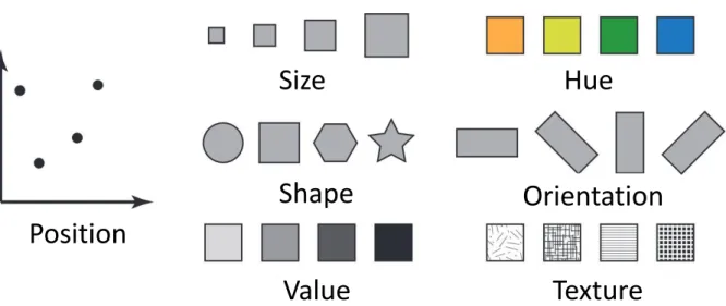 Figure 2.4: Different visual variables like position, size, shape, value, hue, orientation, texture etc