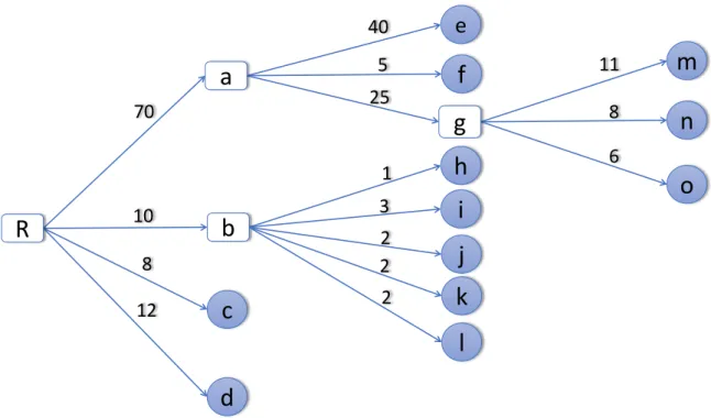 Figure 2.5: Traditional depth-3 tree structure where lower case letters indicating the leaf nodes and numbers indicating the weight of each leaf node, circles are end-level leaf nodes, while rectangles are the roots of corresponding sub-trees