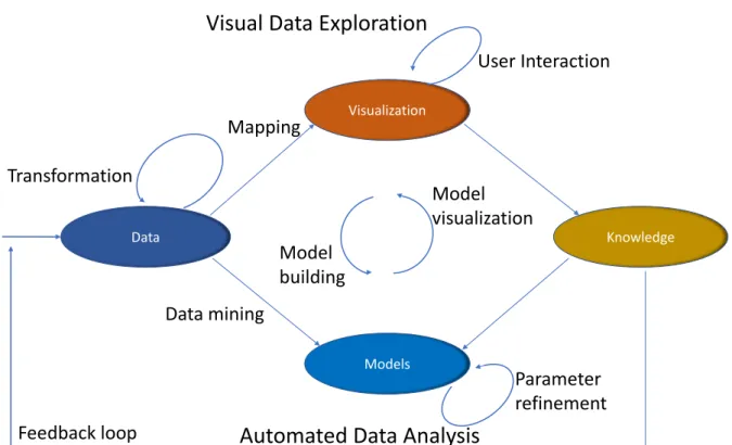 Figure 2.15: The visual analytics model proposed by Keim. According to him, visual analytics is the process of human interaction between data, visualizations, data models and the users in order to explore knowledge, adapted from Keim [KKEM10].