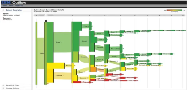 Figure 3.2: Outflow works with event-based data and graphically represents the progress of events with pathways along with some other information like the outcome, duration, and cardinality