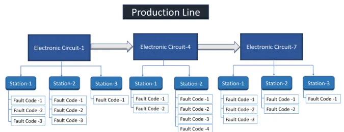 Figure 4.1: Basic structure of production line hierarchy consisting of electronic circuits, stations and fault-codes, where an electronic circuit is the parent of stations and a station is the parent of fault-codes.
