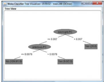 Figure 4.4: Something has Happened Decision Tree