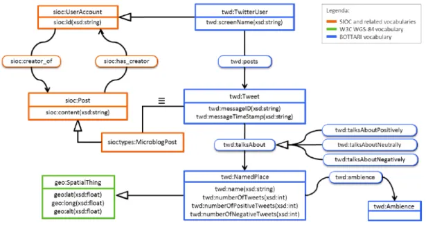 Figure 2.2: The BOTTARI Ontology (Image taken from [2] page 4)