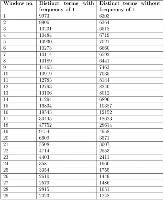 Table 3.2: Number of terms in each window with and without a frequency of 1 from GE 2015