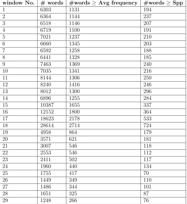 Table 3.3: Number of terms exceeding the Avg i and the Spp i for each window-batch in GE 2015 stream