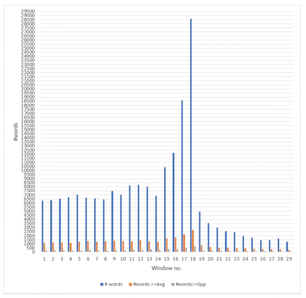 Figure 3.7: Number of terms exceeding the average and the support compared to total number of terms from GE 2015