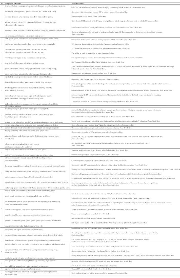 Table 3.10: Greece Crisis stream Identified Events with matching News Headlines