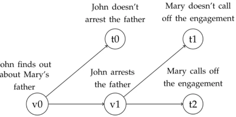 Figure 3.2: Game tree for the engagement story (Mani, 2012)