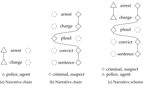 Figure 3.3: Narrative chains and schema (Chambers, 2011)