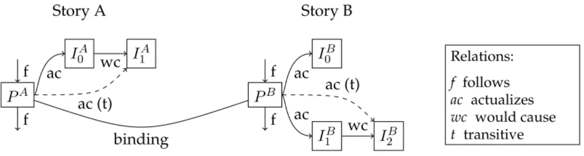 Figure 3.4: An example glob for dynamic analogy detection (Elson, 2012b)