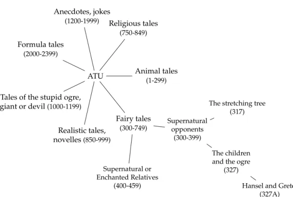 Figure 4.1: Top-level categories in the Aarne-Thompson-Uther index