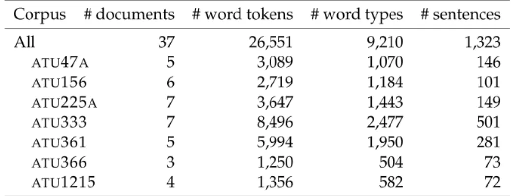 Table 4.1: Overview of some key characteristics of the folktale corpus