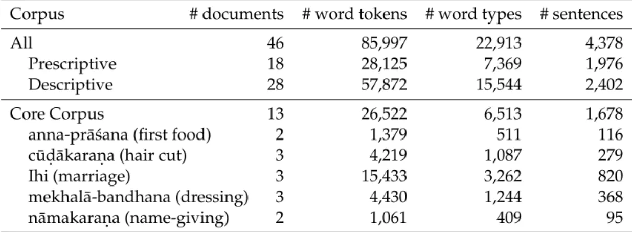 Table 4.3: Overview of key characteristics of the corpus of descriptions of rituals