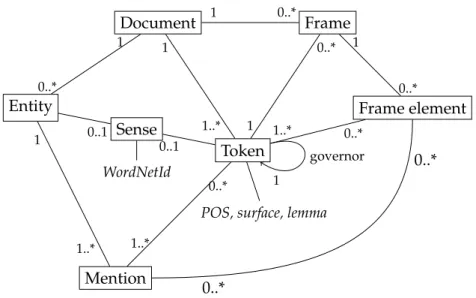 Figure 5.1: Class diagram for discourse representation