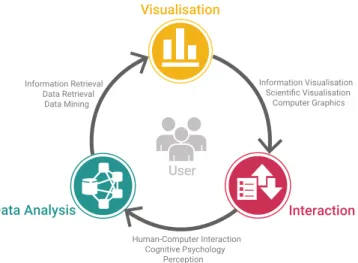 Figure 1.1: The seminal Visual Analytics framework by Keim et al. [113]