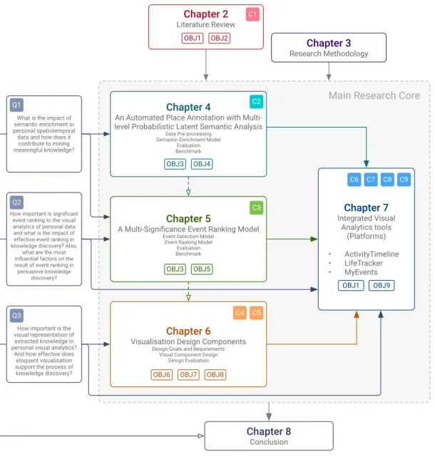 Figure 1.3: The structure of this thesis. The research questions are shown with Q, objectives with OBJ, and contribution with C.