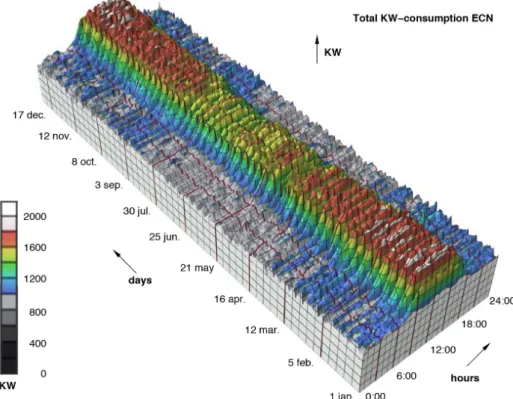 Figure 2.9: The visualisation uses hours and days to display the power consumption of the Energy Research Centre of the Netherlands (ECN) by Van Wijk and Van Selow [211]