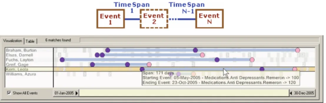 Figure 2.12: PatternFinder shows the result of the visual query made by the user.