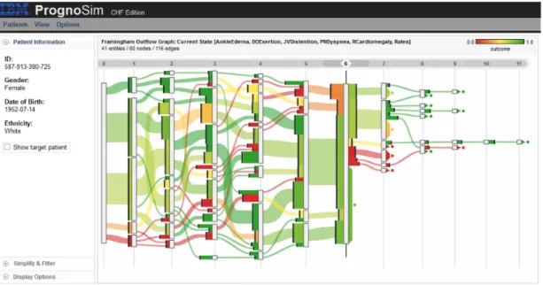 Figure 2.16: OutFlow [231] shows the aggregation of a cohort of patients including temporal event data
