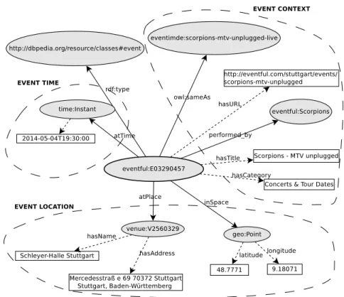 Figure 3.1: Example of an event described using an RDF-based event description.