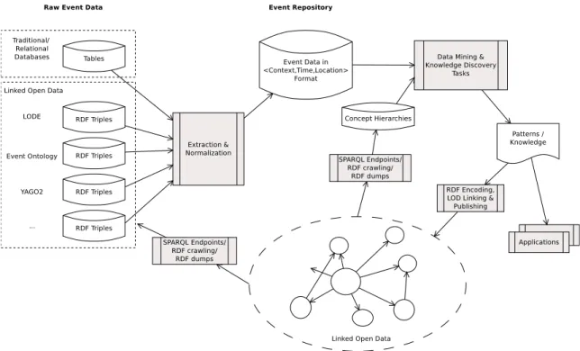 Figure 3.2: Overview of event data processing for data mining and knowledge discov- discov-ery tasks.