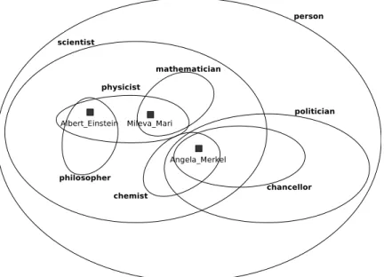 Figure 3.3: An example using a Venn diagram to illustrate entity-category and category-category relationships among 3 entities (Albert Einstein, Mileva Mari, and Angela Merkel ) and 8 categories (person, scientist, physicist,...)