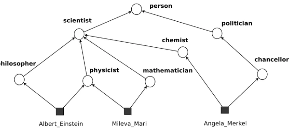 Figure 3.4: Example of a concept hierarchy. Squares represent entities (persons), circles represent categories.