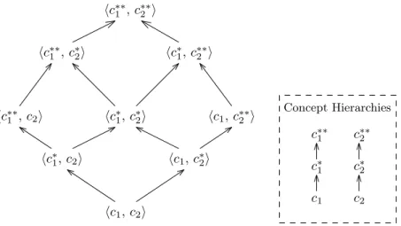 Figure 3.6: Example of a context lattice generated from a context hc 1 , c 2 i.