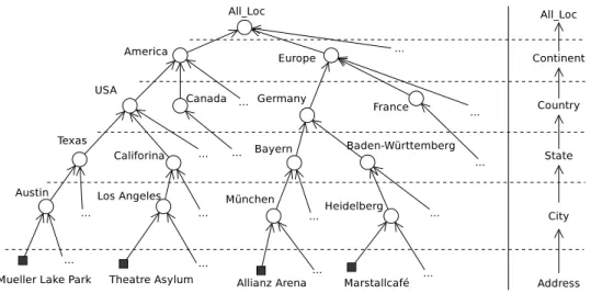 Figure 3.7: Example of a location hierarchy. A representation based on relationships among spatial entities is on the left, where locations of the finest granularity are marked with squares, and other locations of the coarser granularity are marked with ci