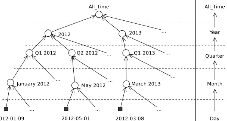 Figure 3.8: Example of a temporal hierarchy.