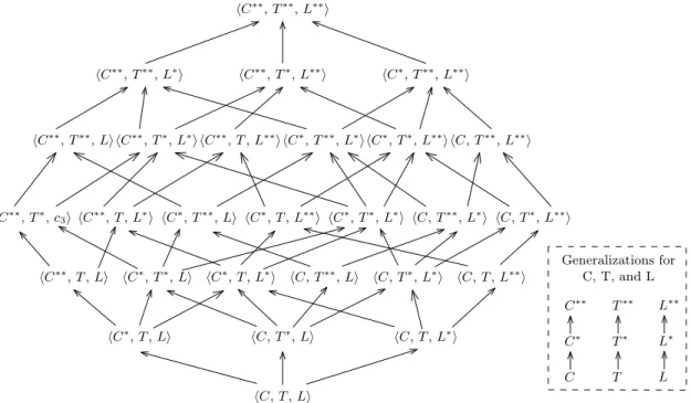 Figure 3.10: Example of an ET lattice generated from an event hid, C, T, Li.