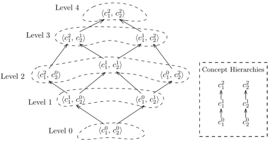 Figure 3.11: Example of contexts generalized from a context hc 0 1 , c 0 2 i at different levels.