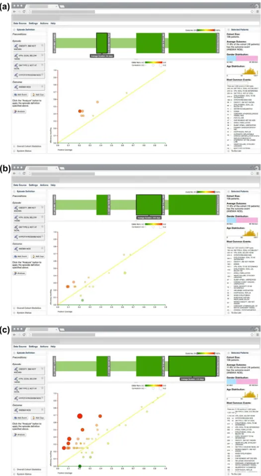 Fig. 7. An analysis of a hypothyroidism cohort containing mostly older women. (a) At the start, only a few patterns are found and all have negative associations