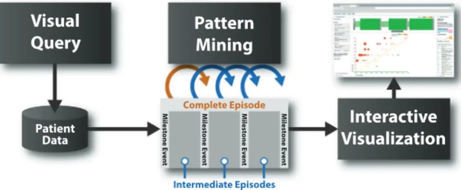 Fig. 1. The visual query component provides an intuitive user interface for authoring episode constraints
