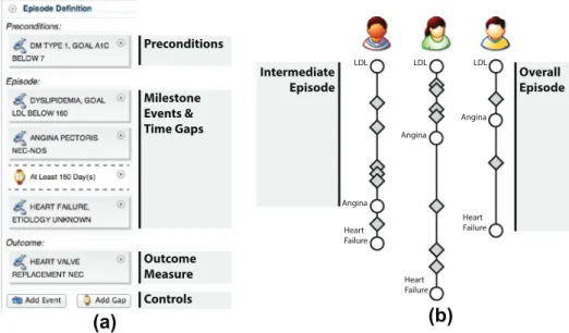 Fig. 2. (a) The visual query interface allows users to supply preconditions, milestones and time gaps, and an outcome measure