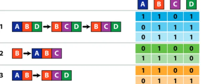 Fig. 3. An example of the bitmap representation for event sequences. In this example, there are four different event types and three sequences.