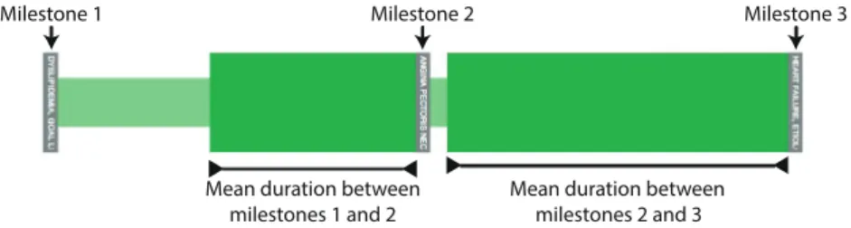 Fig. 4. The Milestone timeline illustrates the sequence of milestones using a set of ordered, equally-spaced, vertical gray bars