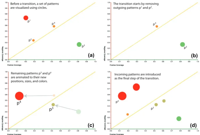 Fig. 5. A three-stage animation process is used to transition between views in the Pattern Diagram view