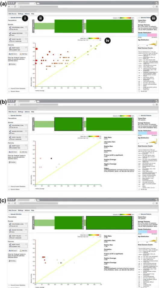 Fig. 6. As illustrated in panel (a), the user interface in our implementation has four main components: (i) the visual query panel, (ii) the milestone timeline, (iii) the cohort overview, and (iv) the pattern diagram