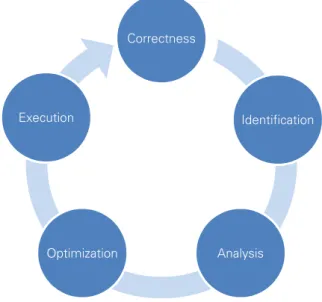 Figure 2.1: Optimization cycle: starting with correctness checking, identifying inefficient program phases, analyzing these program phases, optimizing the application, and execution.