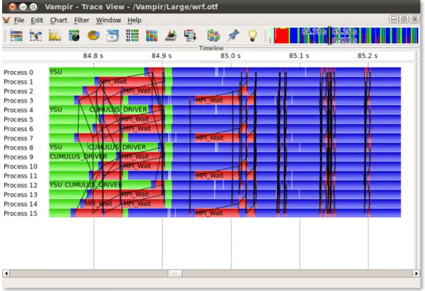 Figure 2.6: Vampir master timeline display showing 16 MPI processes of a WRF measurement zoomed to a time interval of 0.5 seconds (taken from [GWT14]).