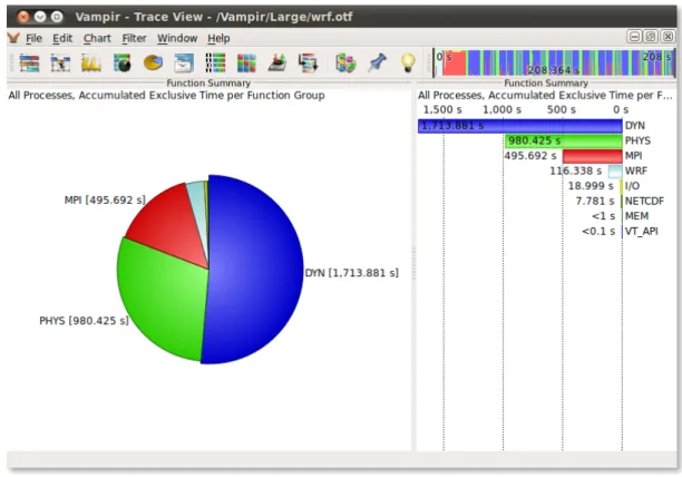 Figure 2.8: Vampir summary chart showing the accumulated exclusive runtime for different function groups as pie chart and histogram (taken from [GWT14]).