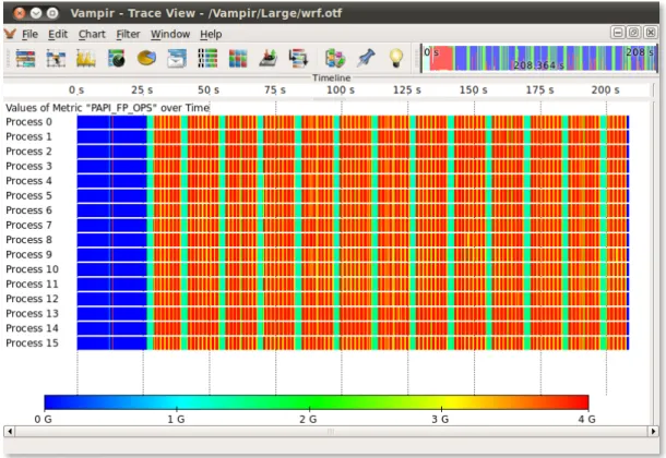 Figure 2.11: Vampir performance radar showing the floating point operations per second, which allows an easy identification of compute intensive phases (taken from [GWT14]).