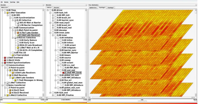 Figure 2.17: Cube display showing the performance metrics mapped to the three-dimensional system topology (taken from [GWW + 10]).