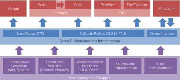 Figure 2.20: Architecture of the Score-P instrumentation and measurement infrastructure and its inter- inter-faces to supported analysis tools.