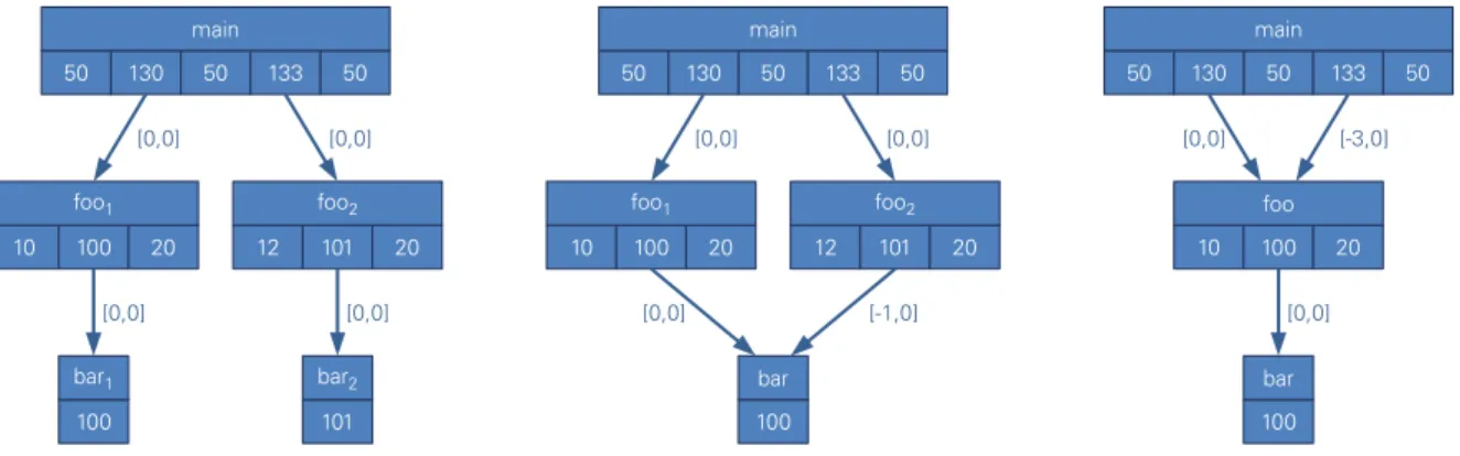 Figure 2.22: Successive compression in a CCG. The first graph (left) shows an uncompressed CCG.