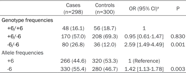 Table 1. Comparison of cases and controls according to demographic factors and putative risk factors for breast cancer
