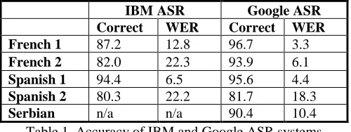 Table 1. Accuracy of IBM and Google ASR systems 